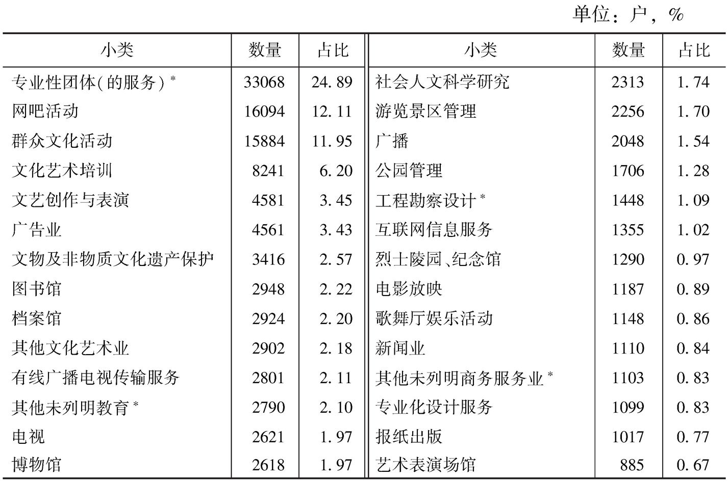 表2-17 2013年各小类文化事业单位数量及占比