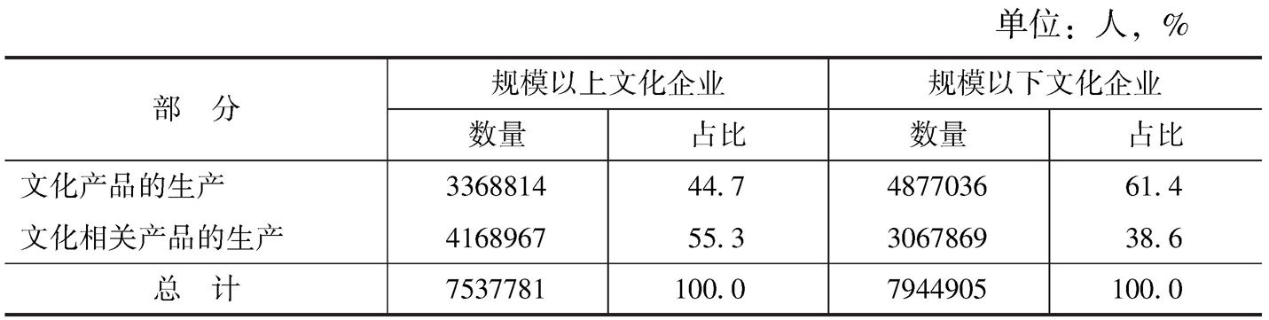 表3-3 2013年末规模以上文化企业与规模以下文化企业从业人员各部分的构成