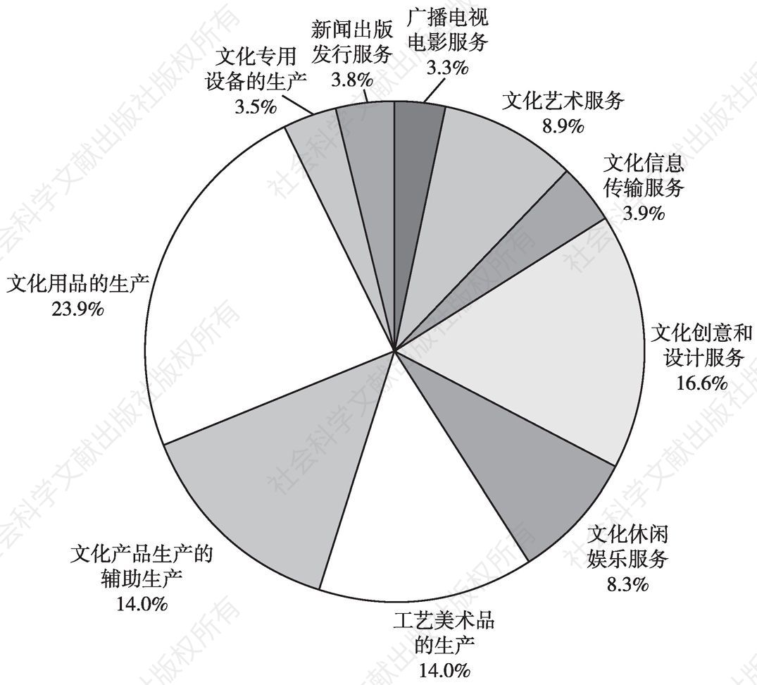 图3-1 2013年末文化法人单位从业人员数量的大类构成