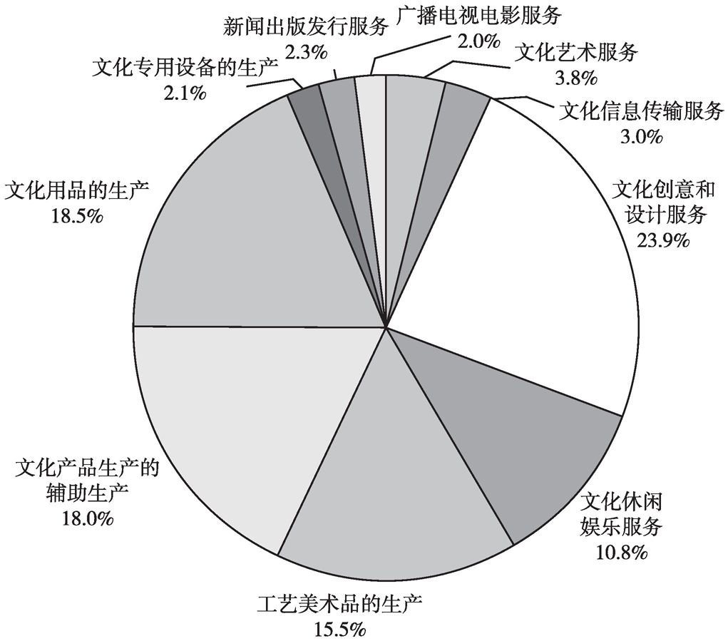 图3-5 2013年末规模以下文化企业从业人员数量的大类构成