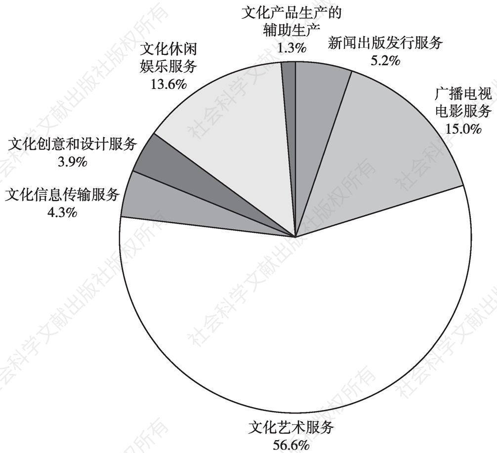 图3-6 2013年末文化事业单位从业人员数量的大类构成