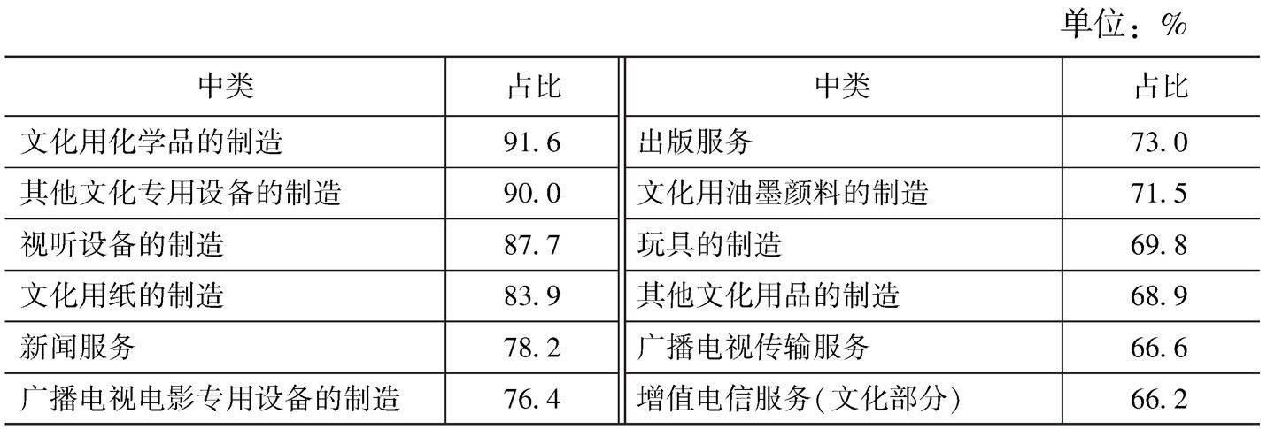 表3-8 2013年末规模以上文化企业占各中类文化企业从业人员数量的比重