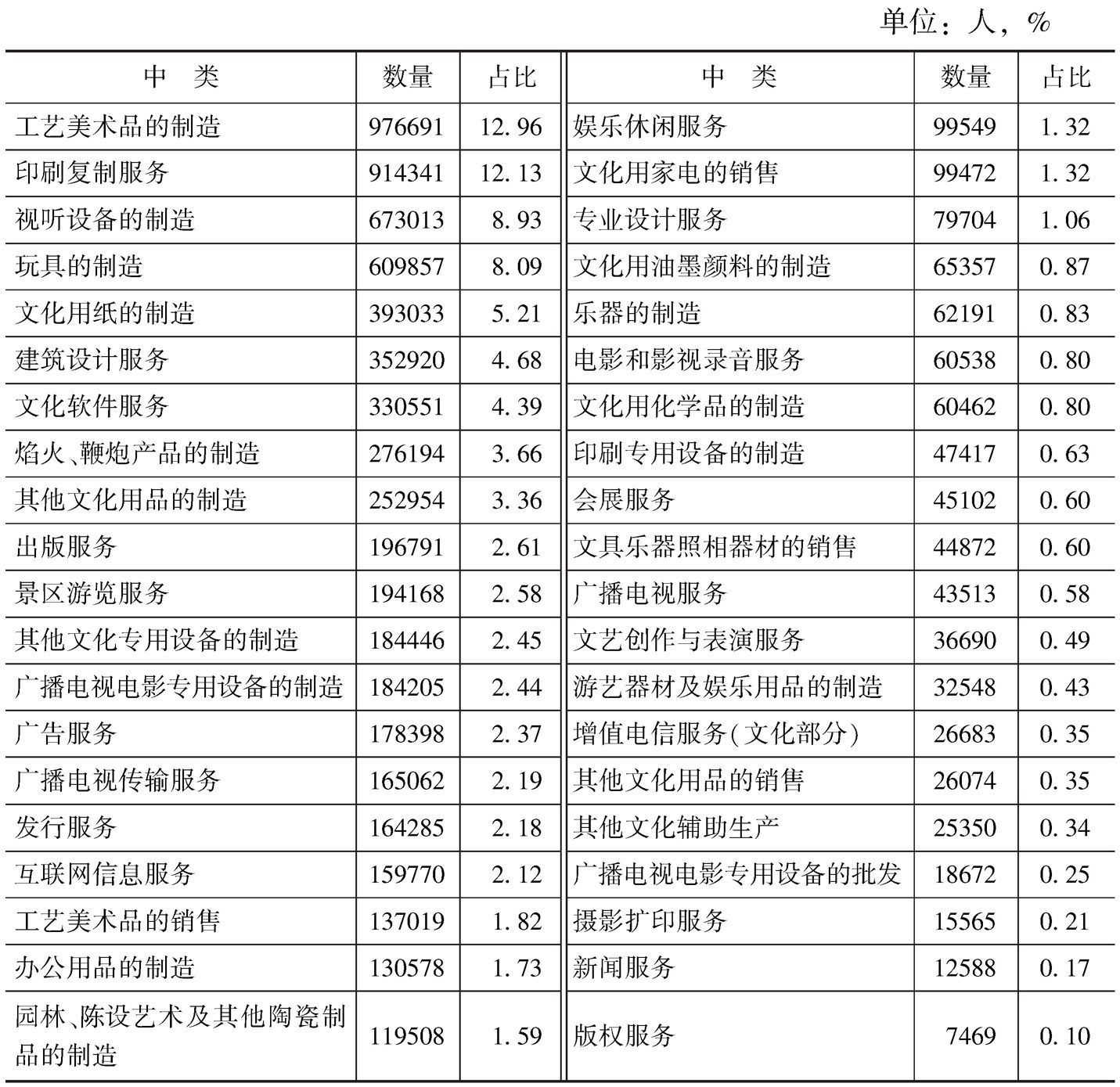 表3-9 2013年末规模以上文化企业从业人员数量的中类构成