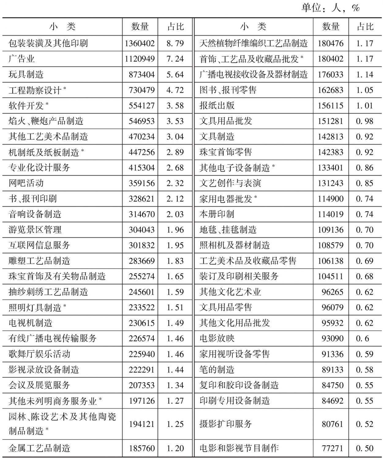 表3-14 2013年末各小类文化企业从业人员的数量及占比