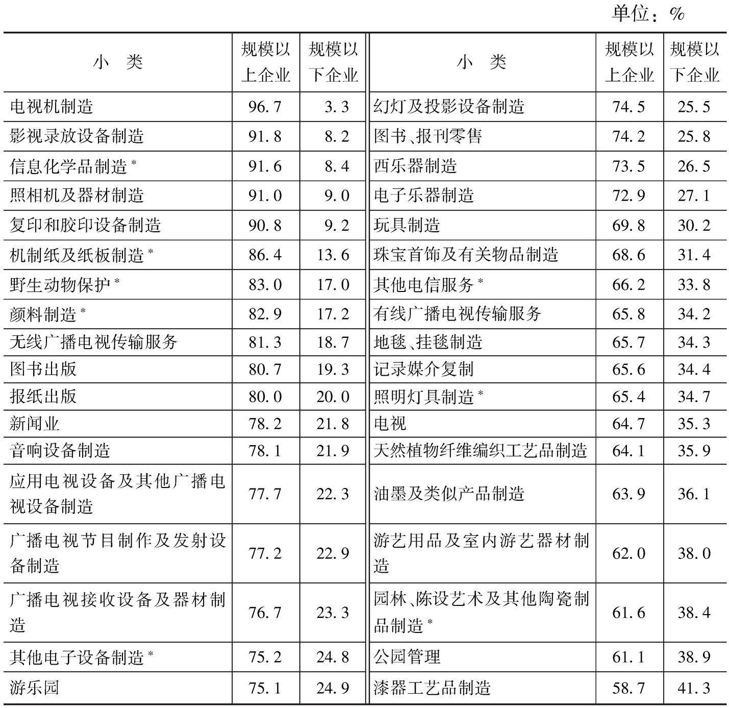 表3-15 2013年末各小类规模以上与规模以下文化企业从业人员的构成