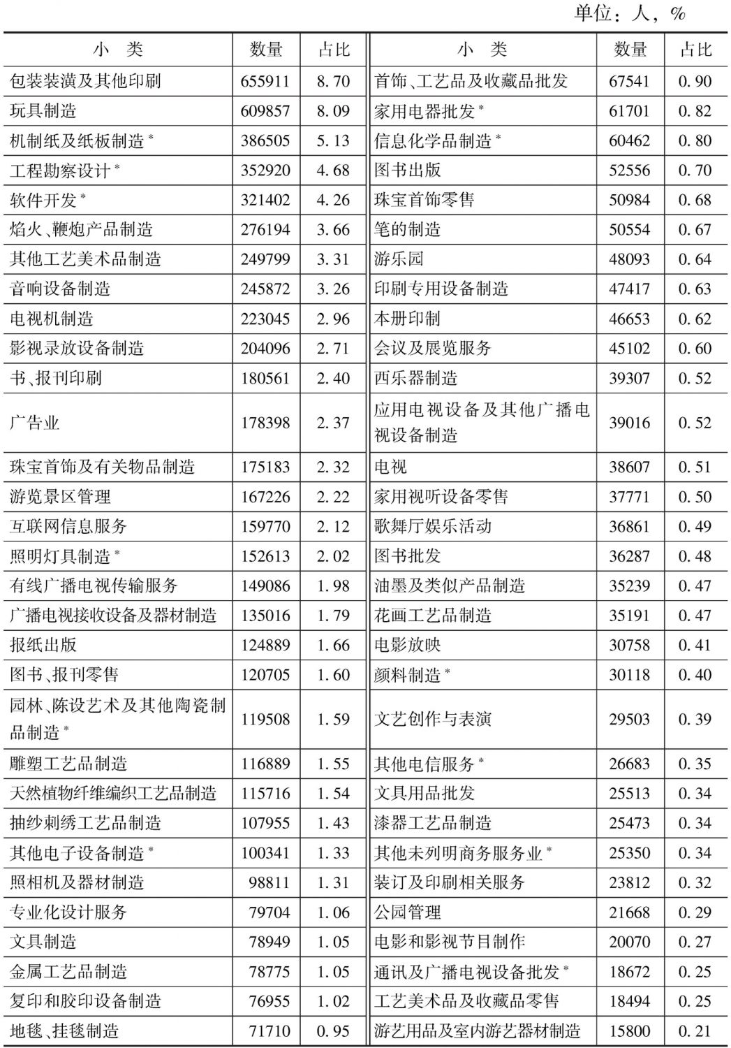 表3-16 2013年末各小类规模以上文化企业从业人员的数量及占比
