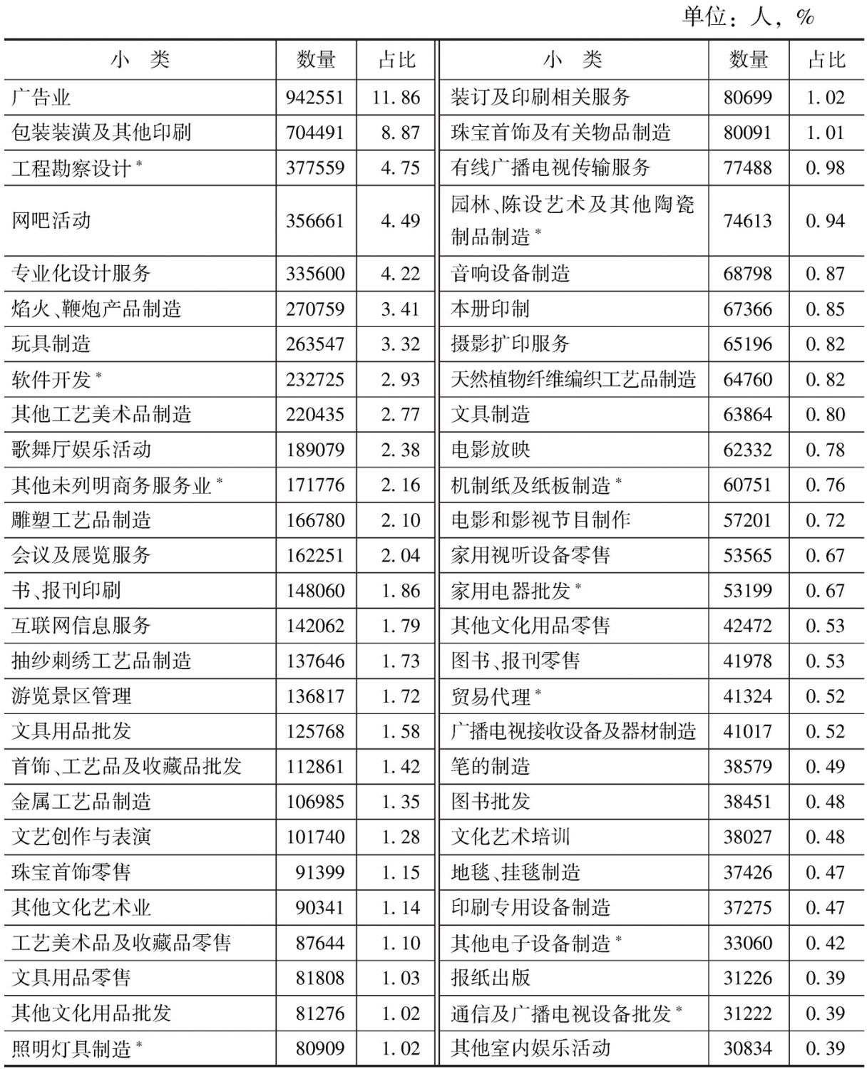 表3-17 2013年末各小类规模以下文化企业从业人员的数量及占比