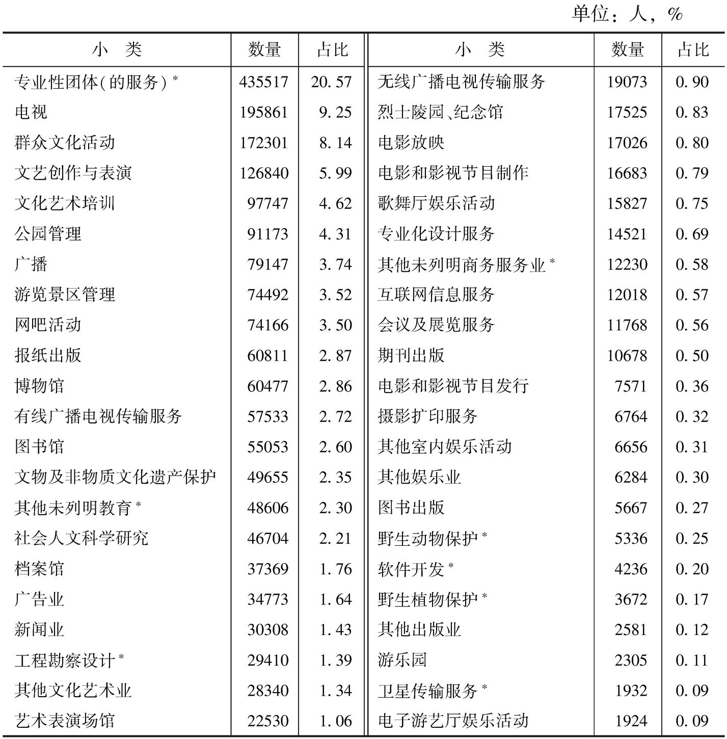 表3-18 2013年末各小类事业单位从业人员的数量及占比