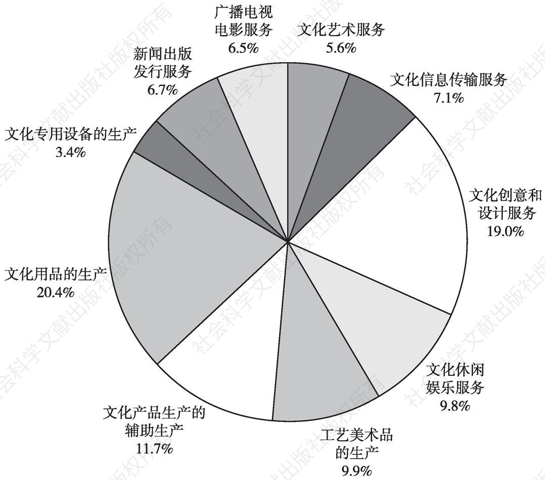图4-1 2013年末全国文化法人单位资产总额的大类构成