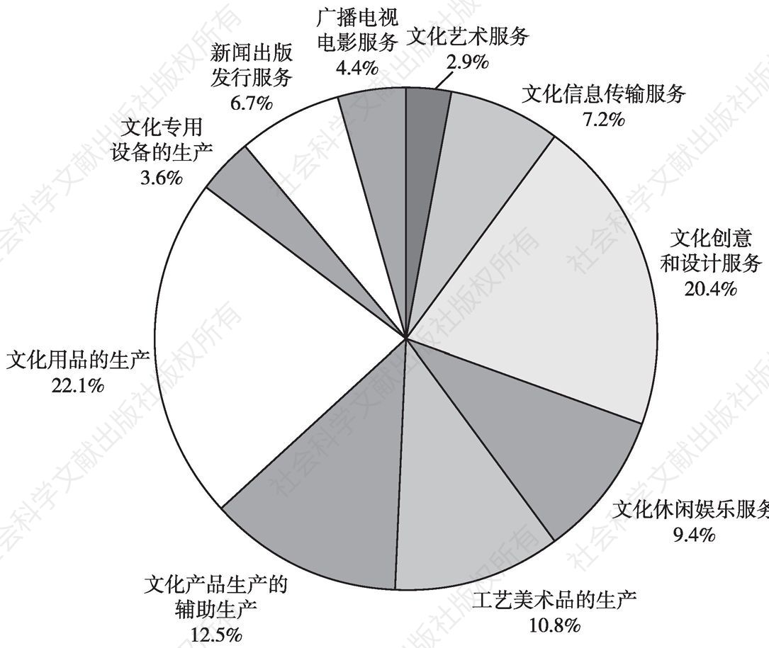 图4-2 2013年末全国文化企业资产总额的大类构成
