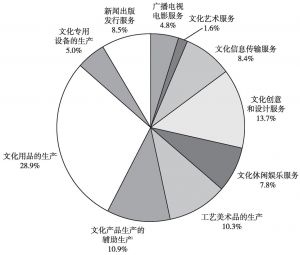 图4-4 2013年末规模以上文化企业资产总额的大类分布
