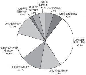 图4-5 2013年末全国规模以下文化企业资产总额的大类构成