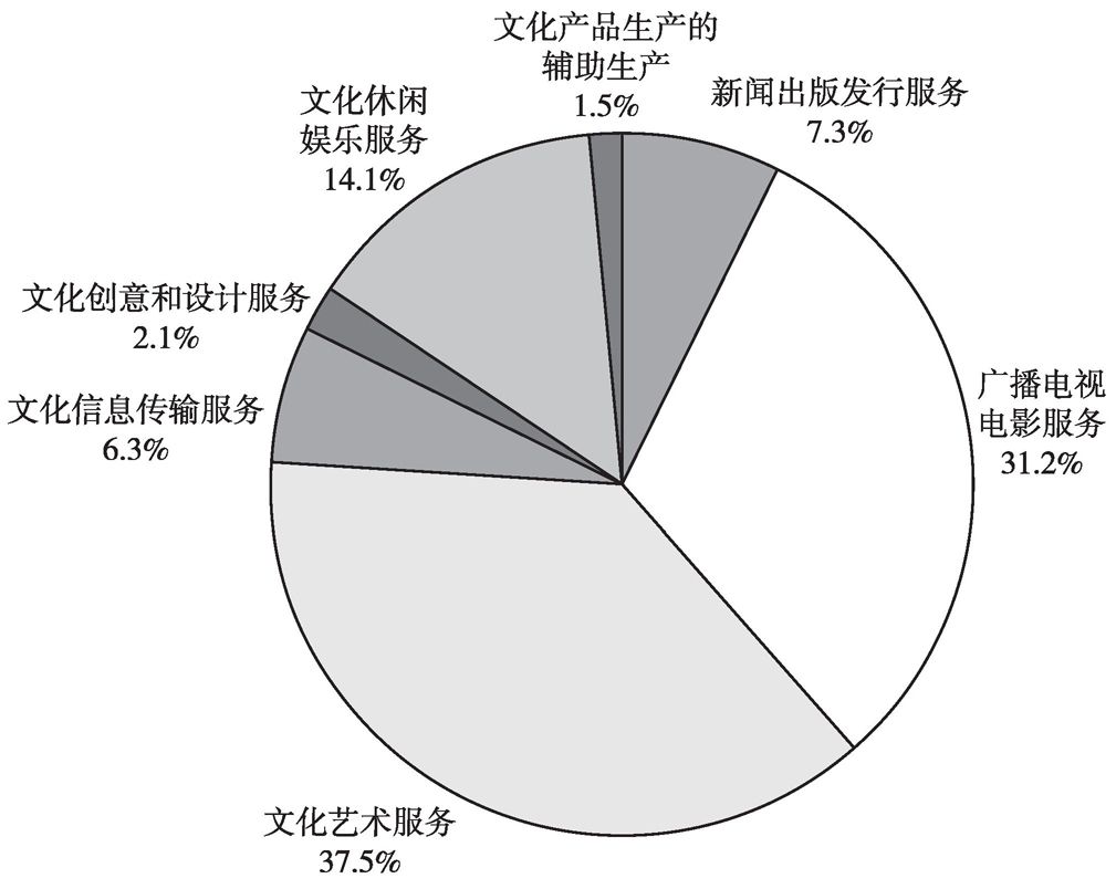 图4-6 2013年末全国文化事业单位资产总额的大类构成