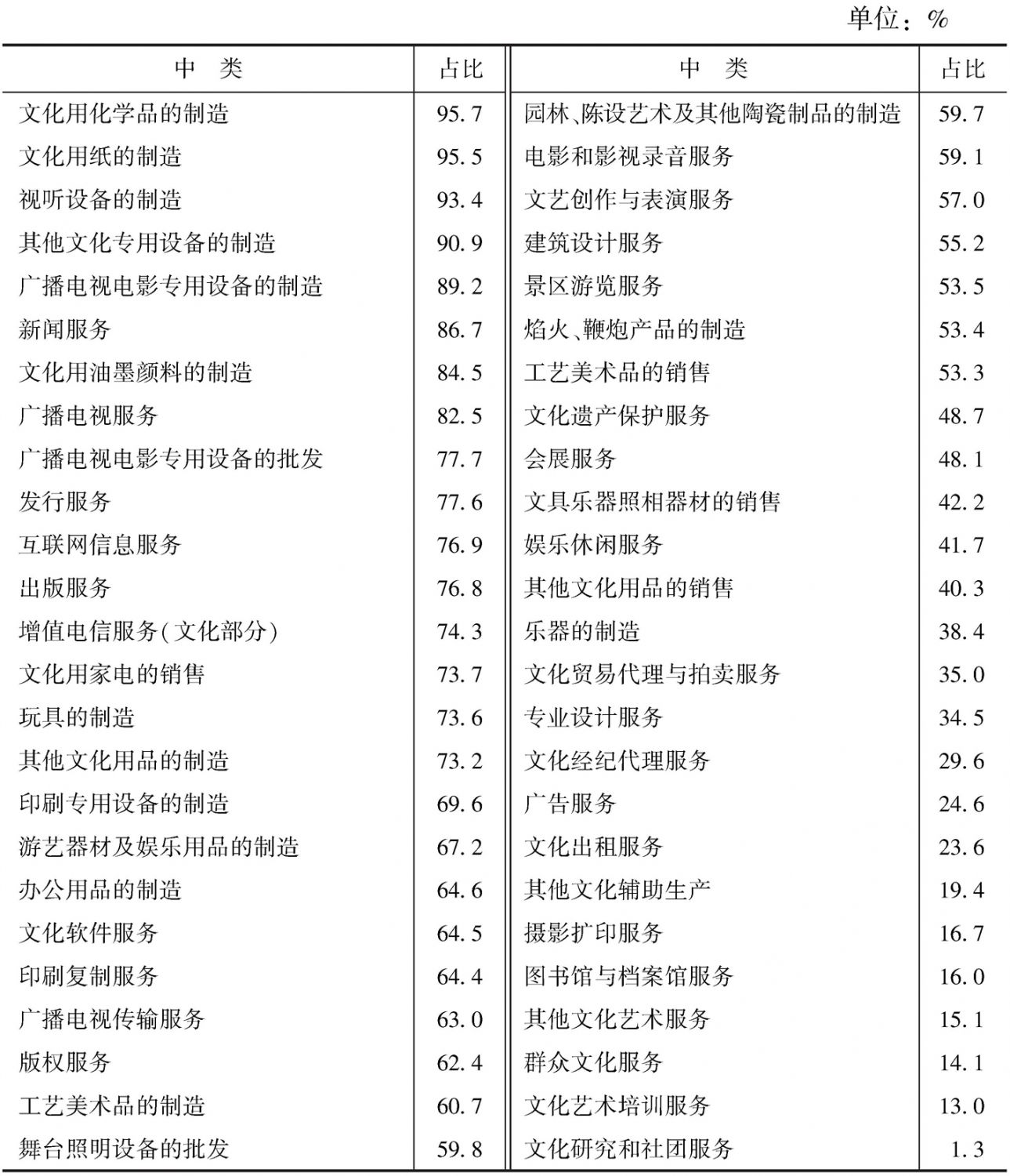 表4-8 2013年末各中类文化企业资产总额中规模以上企业所占比重