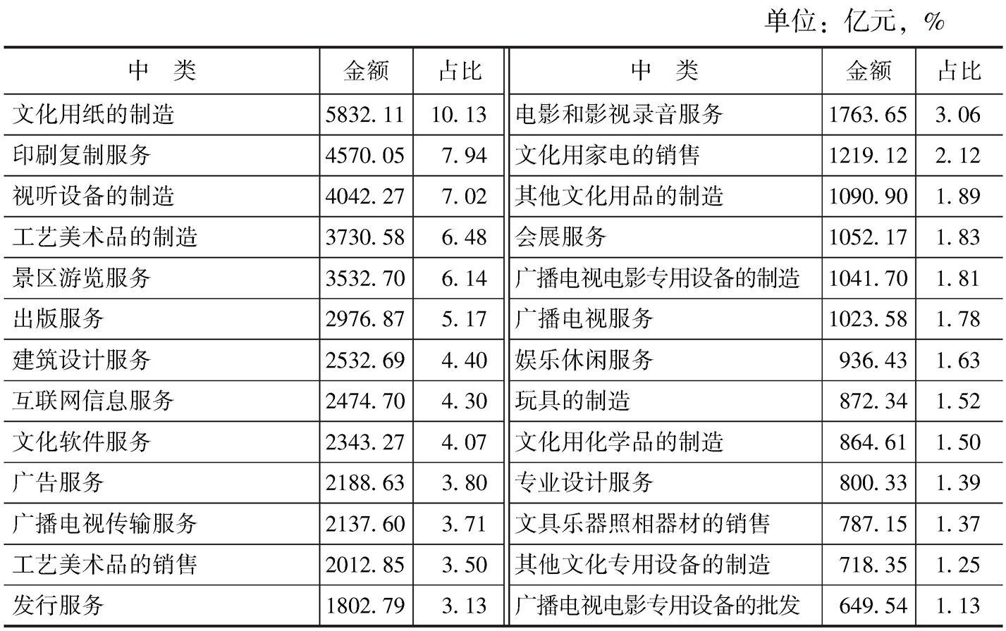 表4-9 2013年末各中类规模以上文化企业资产总额及占比