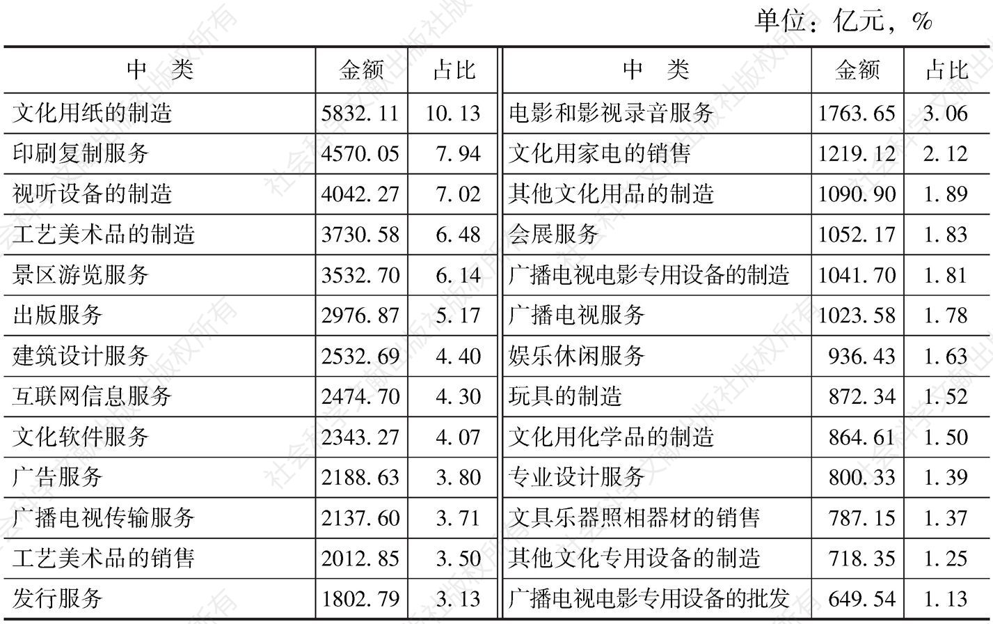 表4-9 2013年末各中类规模以上文化企业资产总额及占比