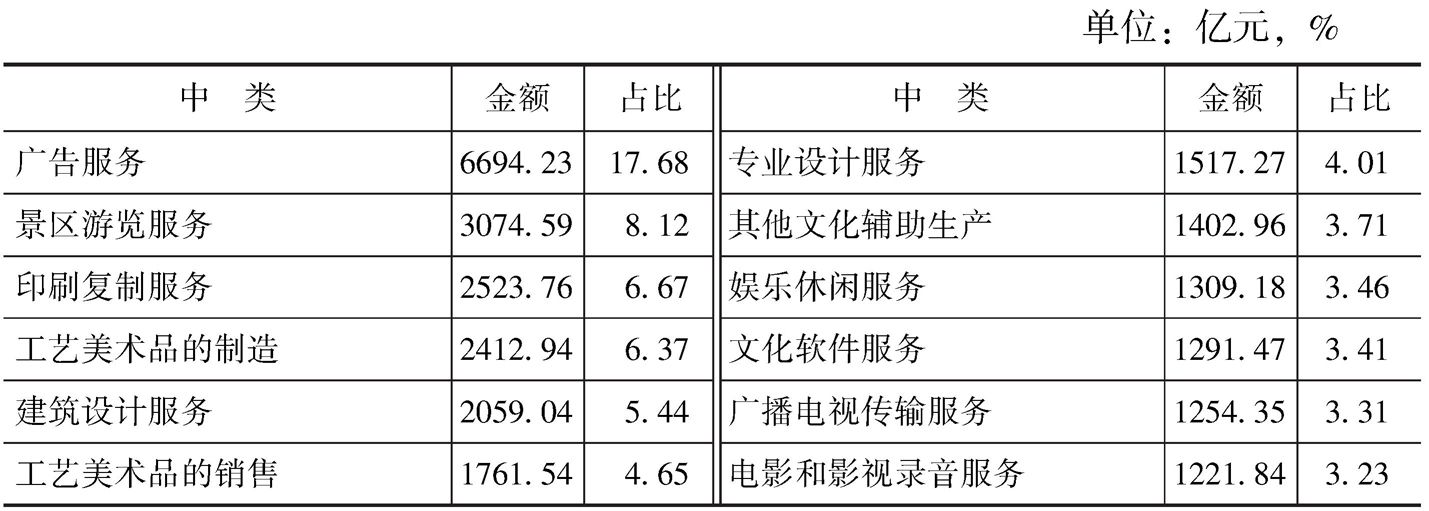 表4-10 2013年末各中类规模以下文化企业的资产总额及占比