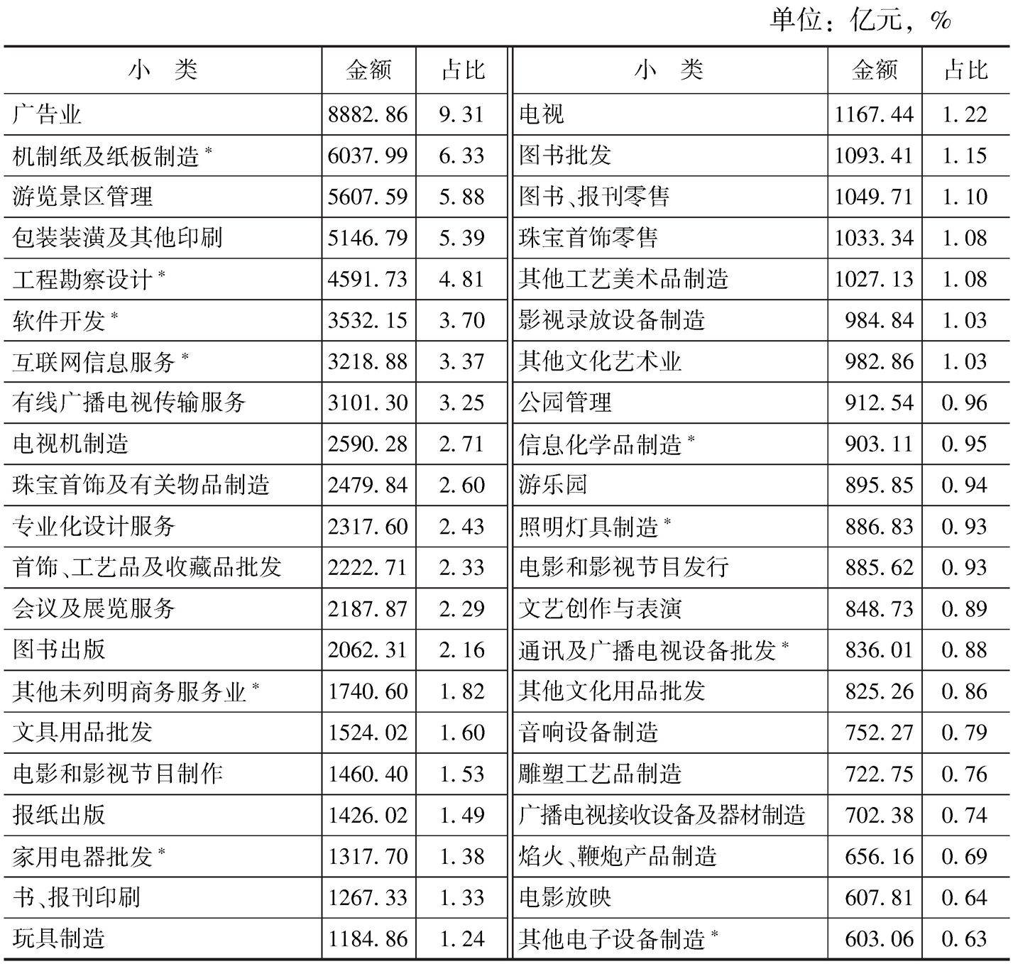 表4-14 2013年末各小类文化企业的资产总额及占比