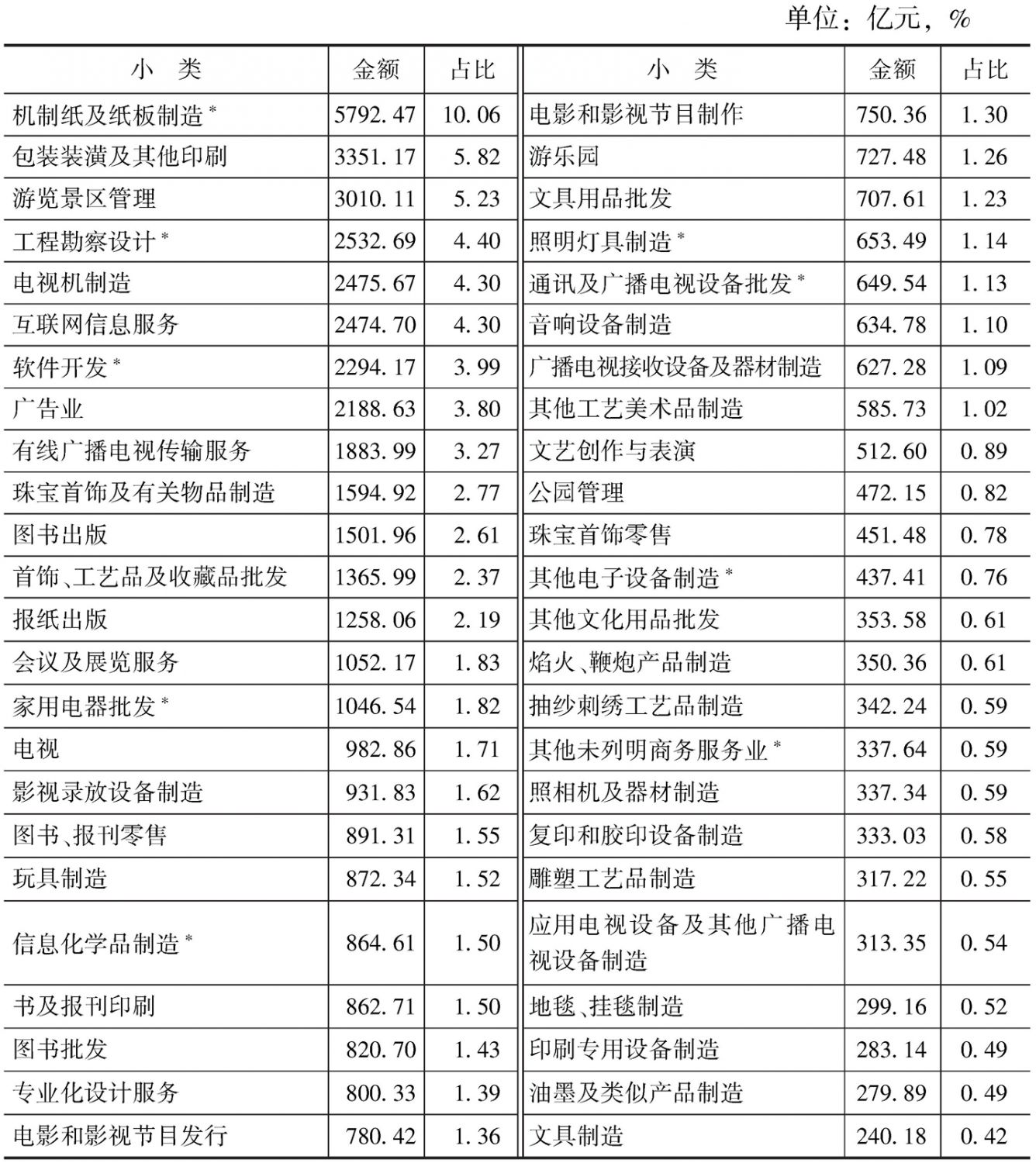 表4-16 2013年末各小类规模以上企业的资产总额及分布