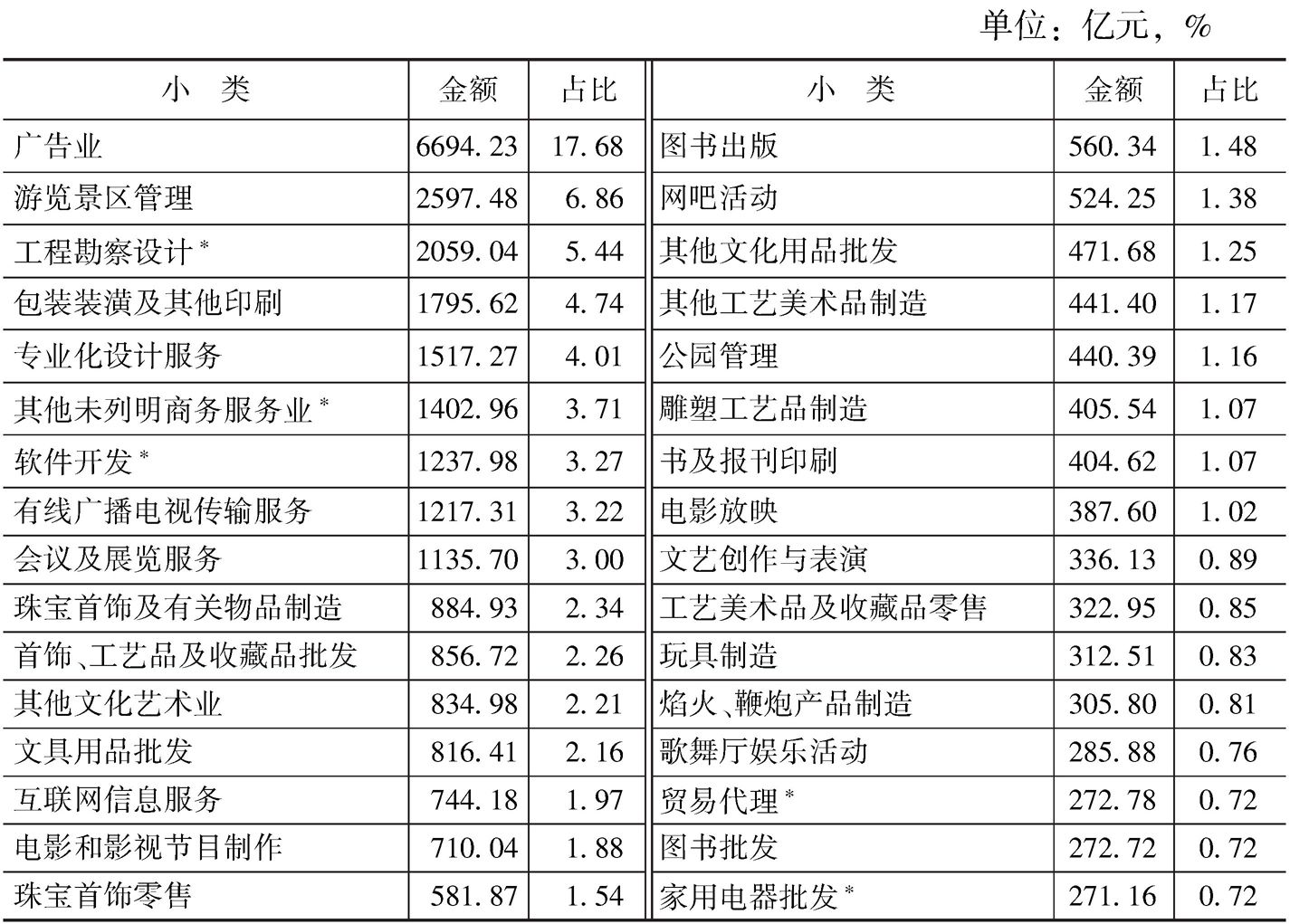表4-17 2013年末各小类规模以下文化企业的资产总额及占比