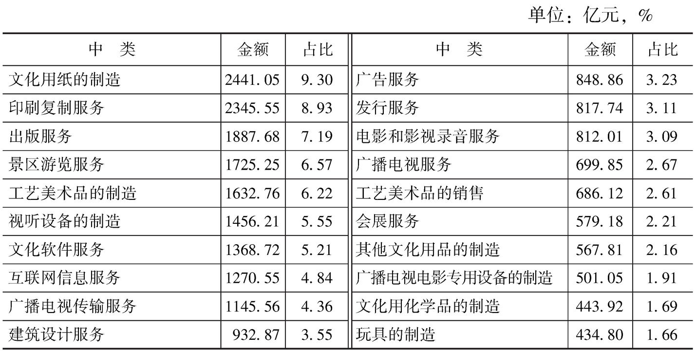 表4-19 2013年末各中类规模以上文化企业的净资产及占比