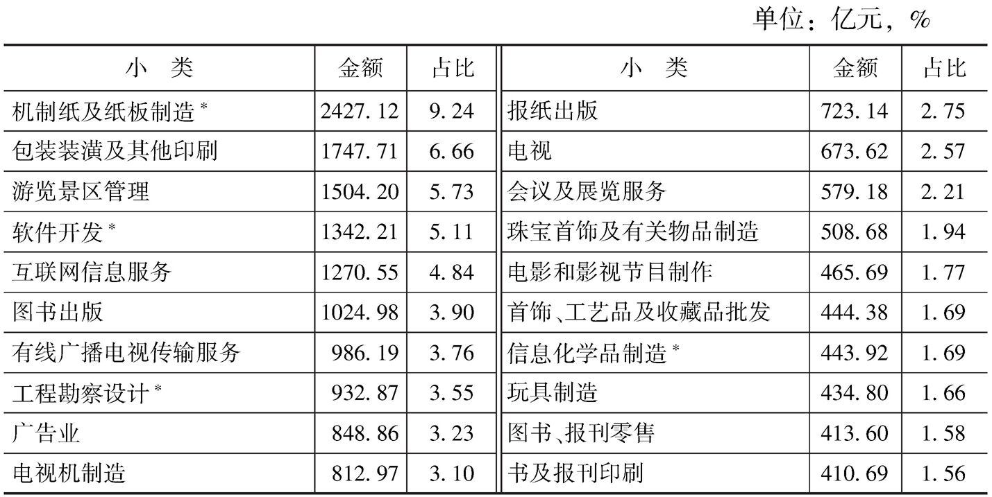 表4-20 2013年末各小类规模以上文化企业的净资产及占比