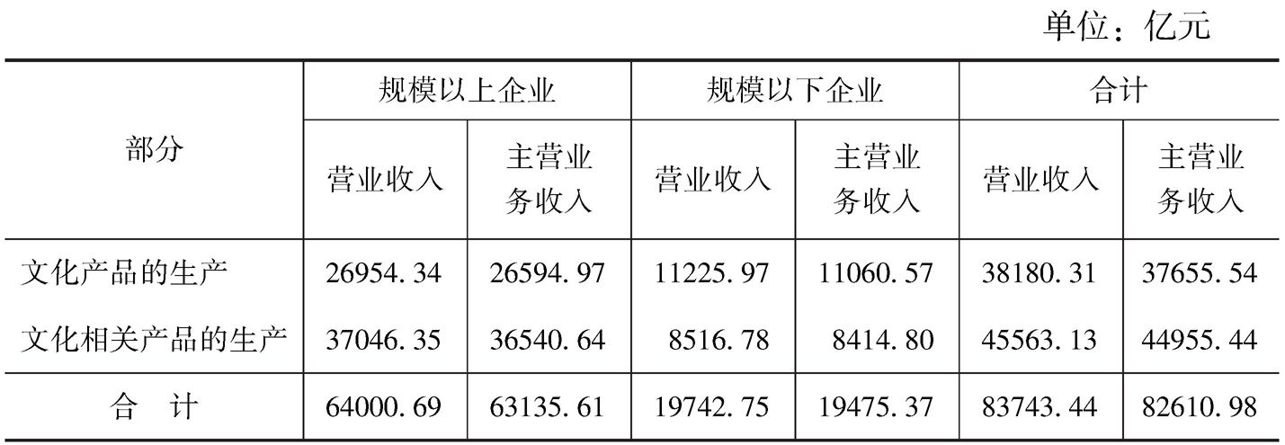 表5-1 2013年末全国文化企业营业收入与主营业务收入的构成