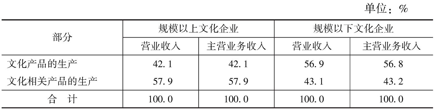 表5-2 2013年规模以上文化企业和规模以下文化企业的产出构成