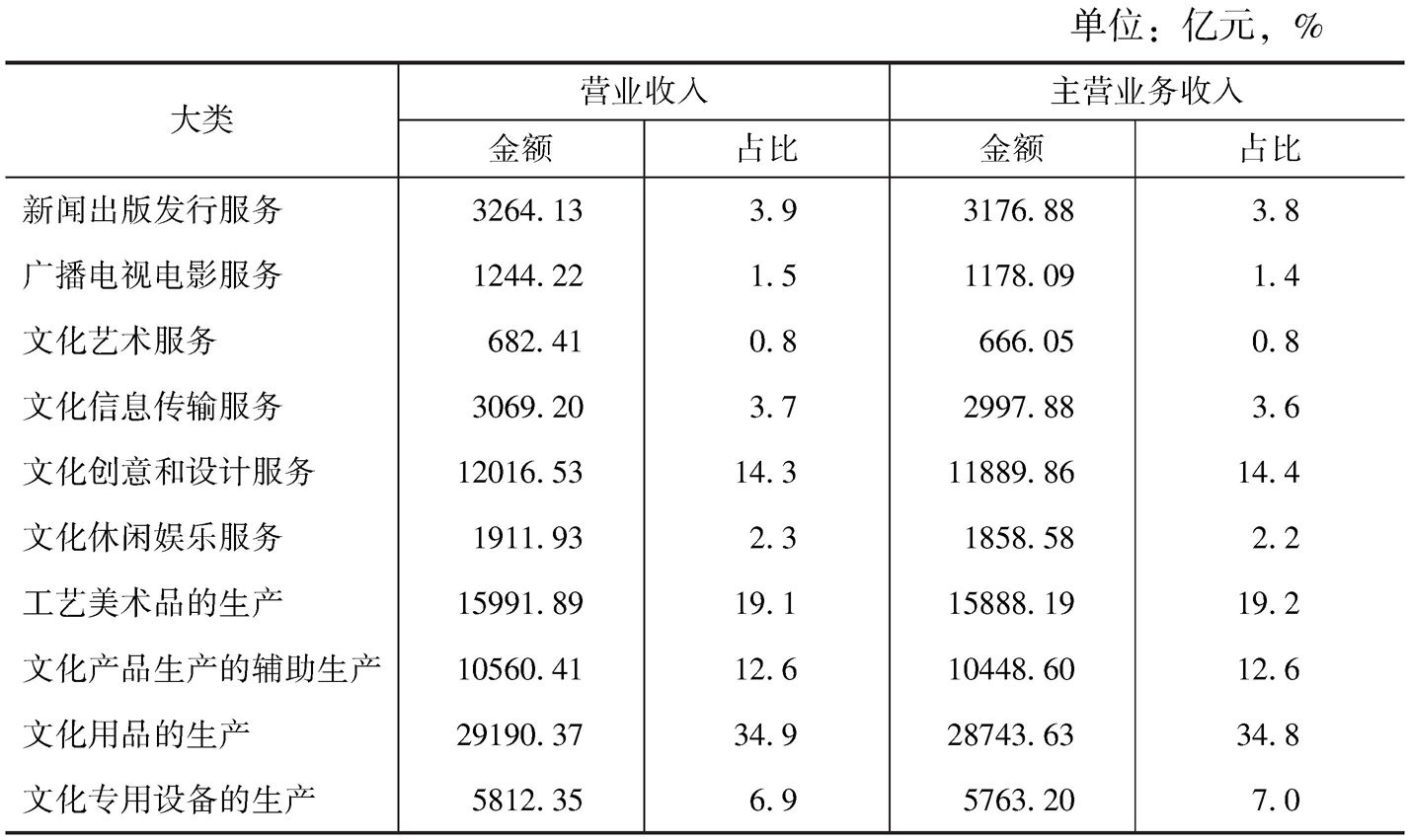 表5-3 2013年全国各大类文化企业的营业收入和主营业务收入