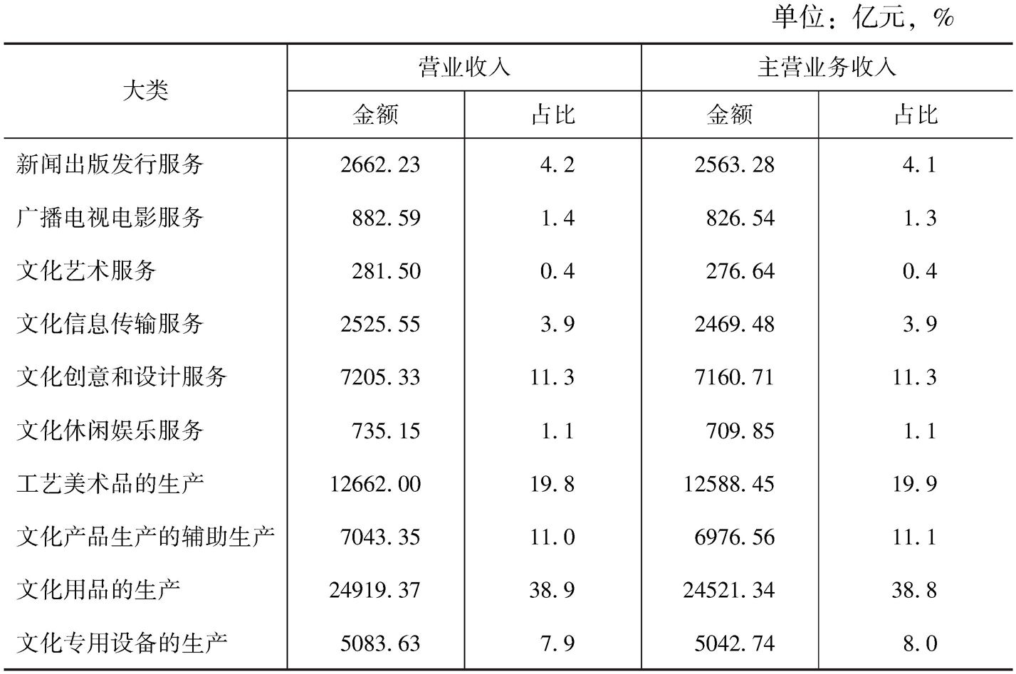 表5-4 2013年全国各大类规模以上文化企业的营业收入和主营业务收入
