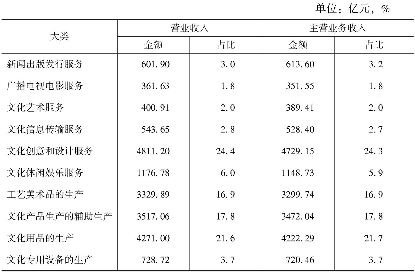 表5-5 2013年全国各大类规模以下文化企业的营业收入和主营业务收入