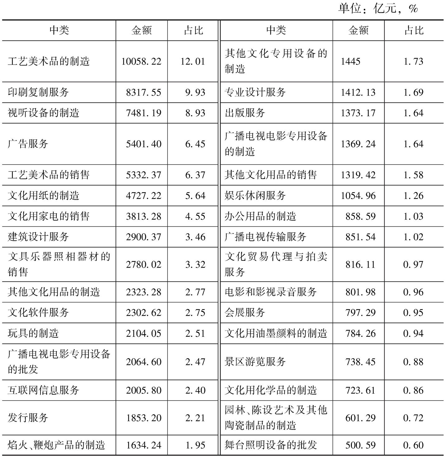 表5-6 2013年全国各中类文化企业的营业收入及占比