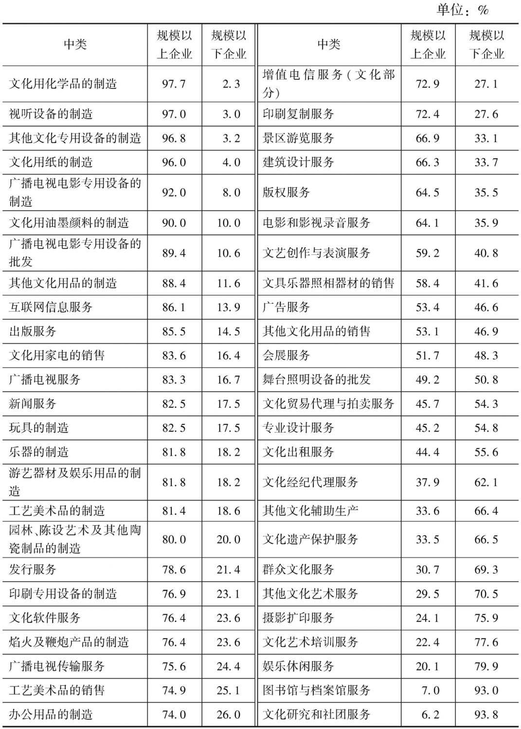 表5-7 2013年规模以上文化企业和规模以下文化企业占各中类文化企业营业收入的比重