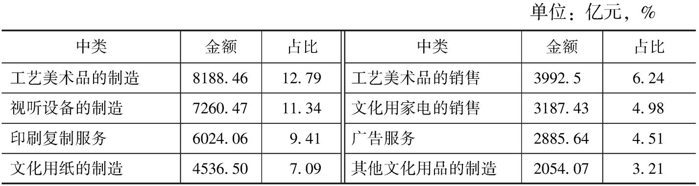 表5-8 2013年全国各中类规模以上文化企业的营业收入及占比