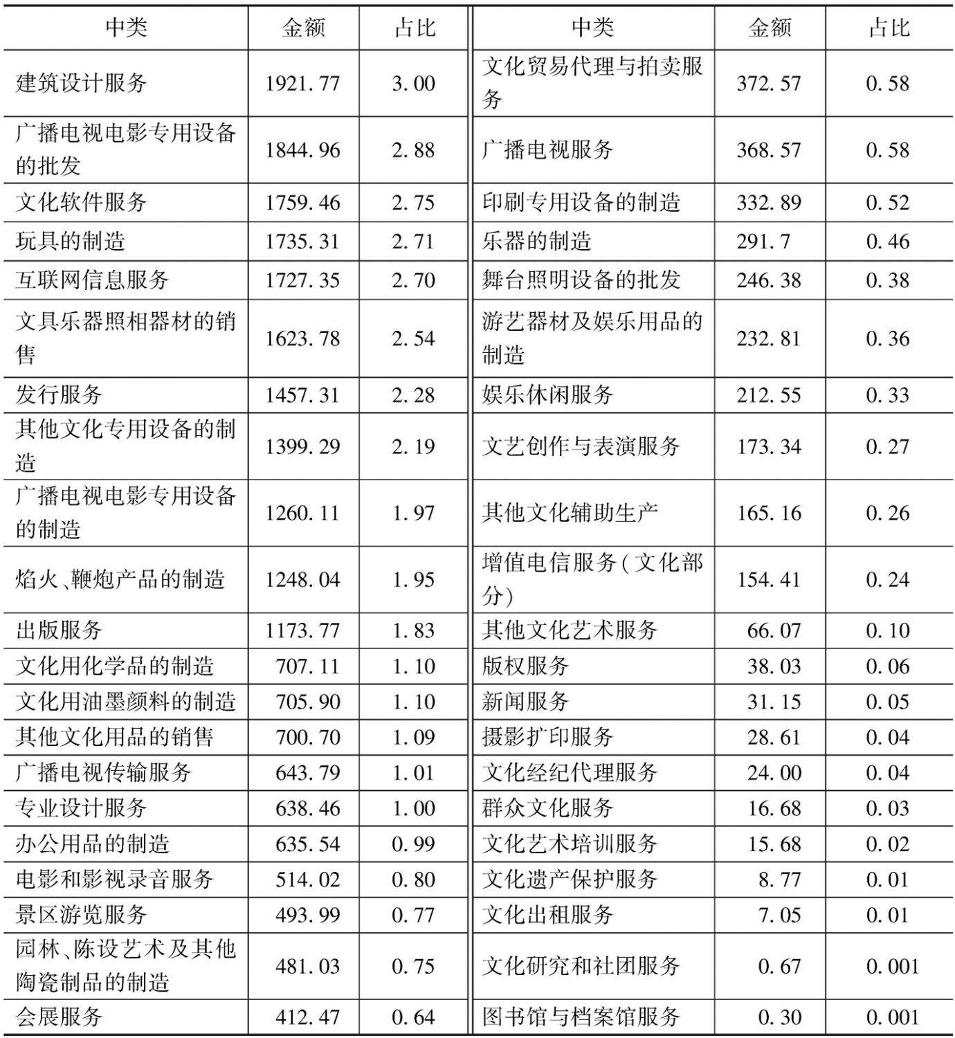 续表