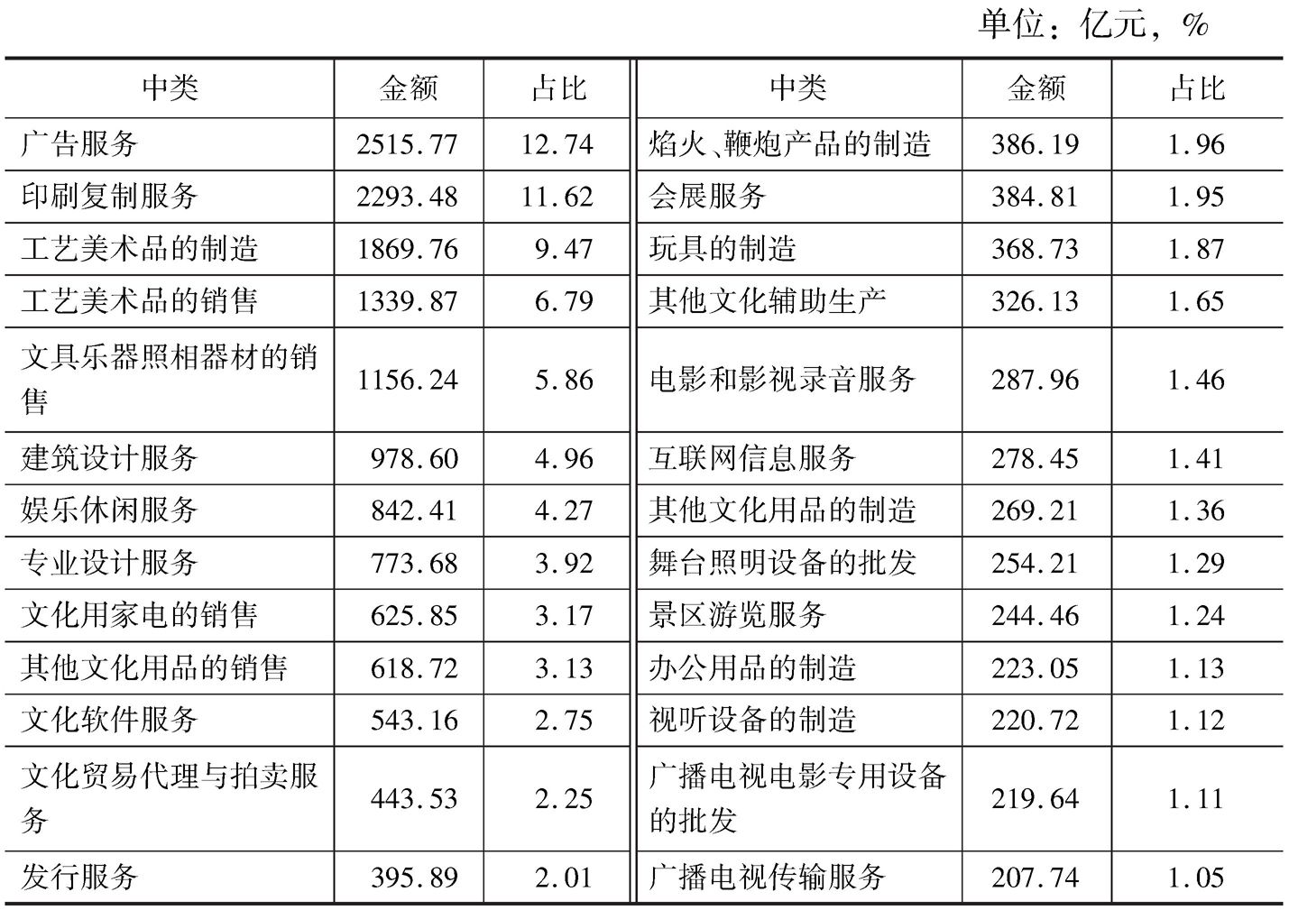 表5-9 2013年全国各中类文化规模以下企业的营业收入及占比