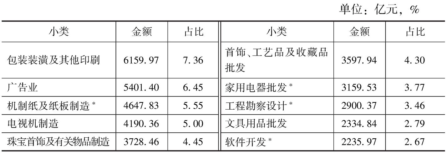 表5-10 2013年全国各小类文化企业的营业收入及占比