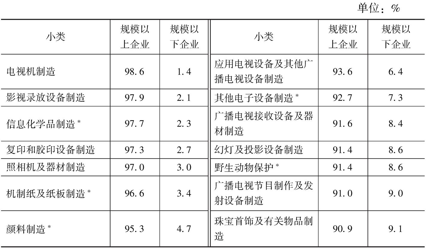 表5-11 2013年各小类文化企业营业收入中规模以上文化企业和规模以下文化企业的占比