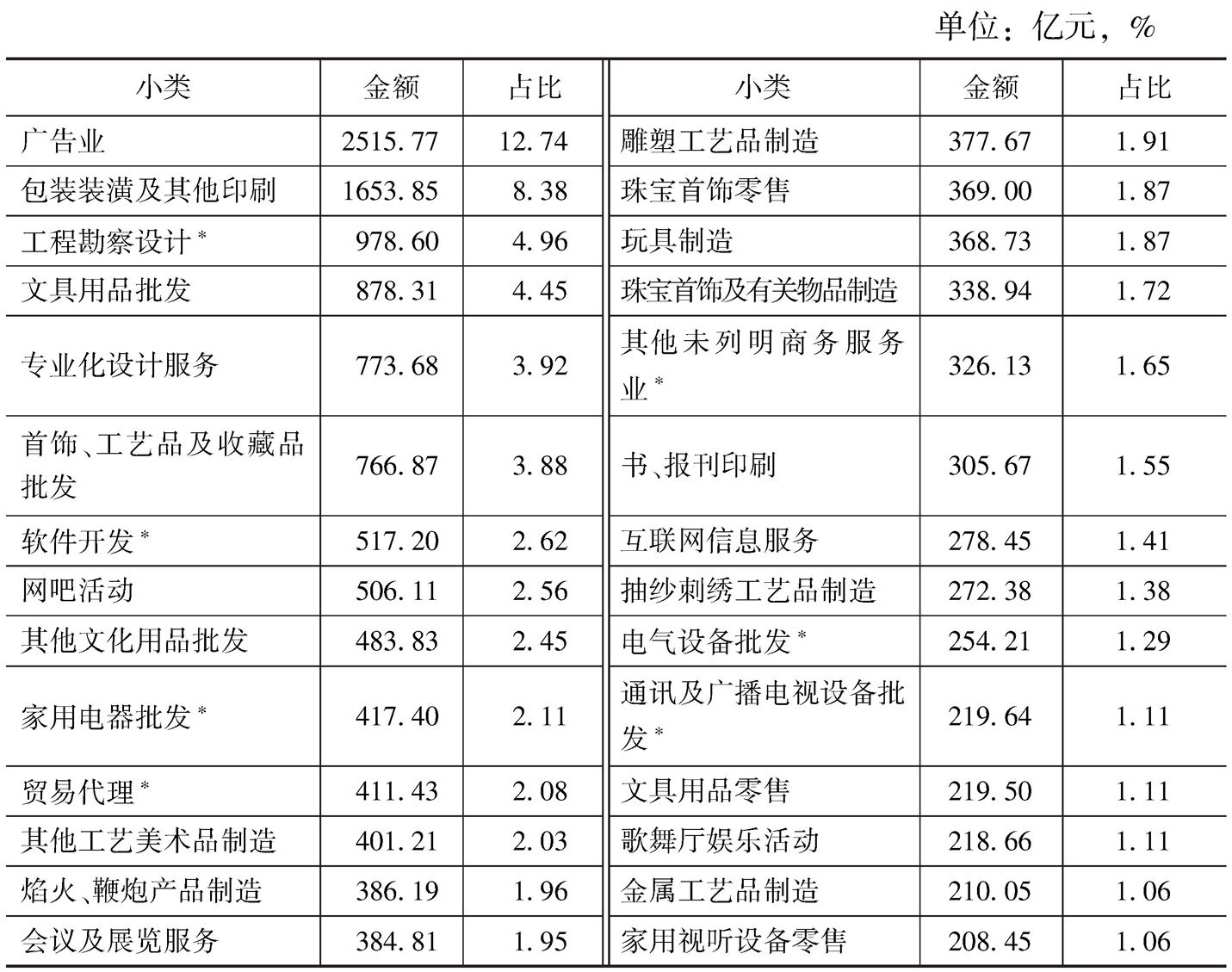 表5-13 2013年全国各小类规模以下文化企业的营业收入及占比