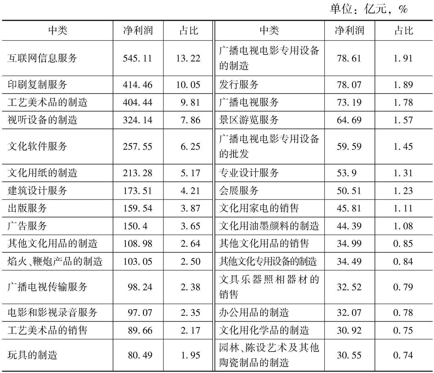 表6-3 2013年各中类规模以上文化企业的净利润及占比