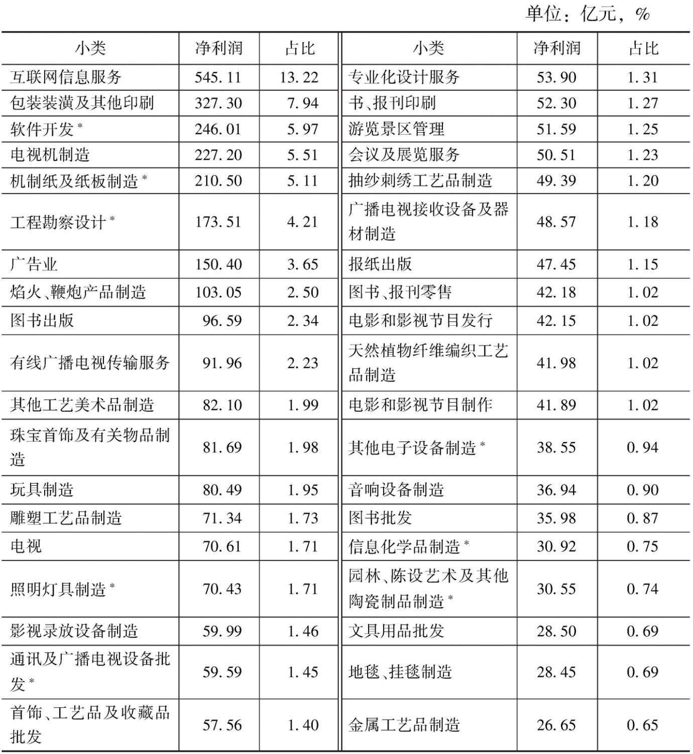 表6-4 2013年各小类规模以上企业的净利润及占比