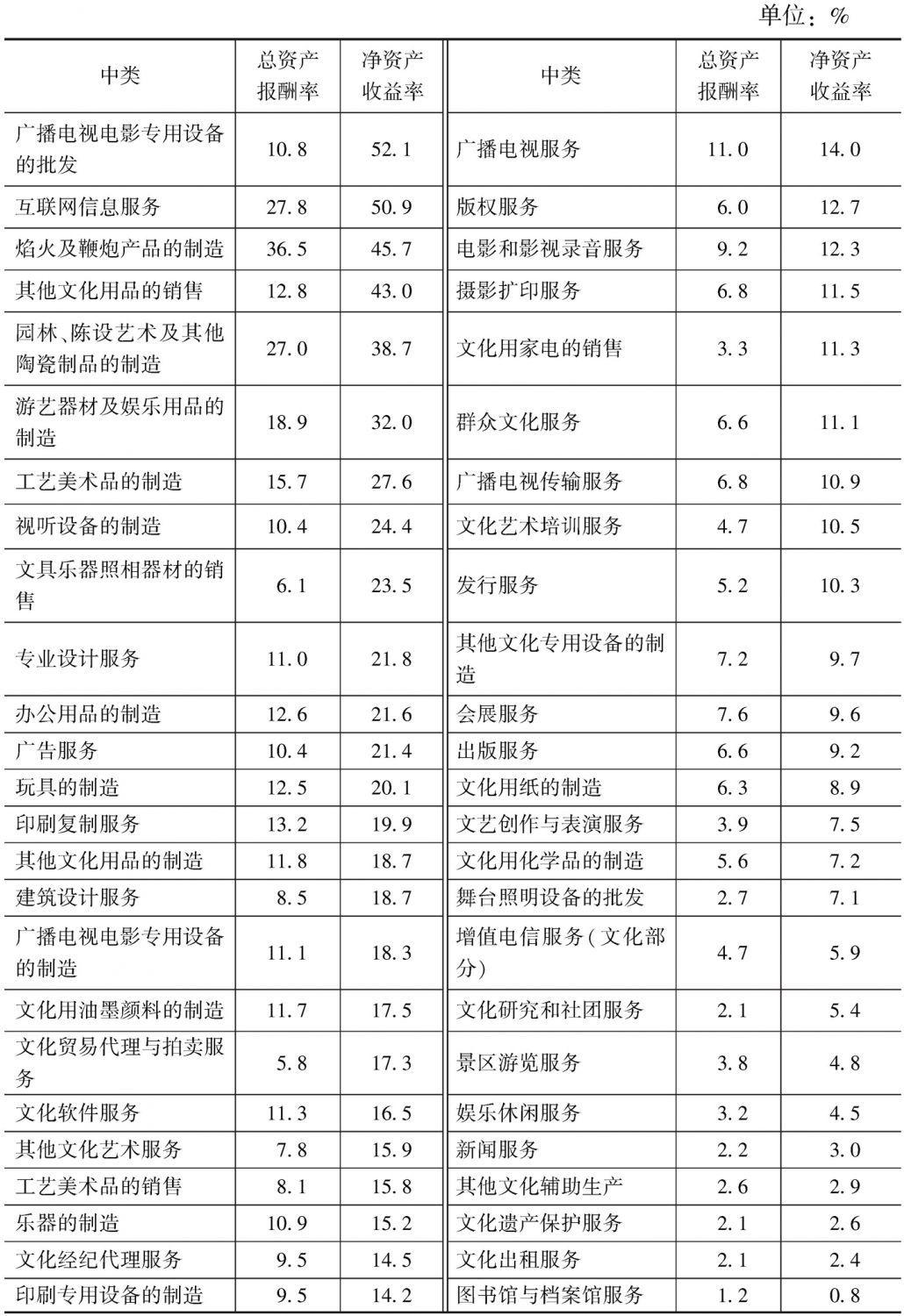 表6-6 2013年各中类规模以上文化企业主要盈利指标