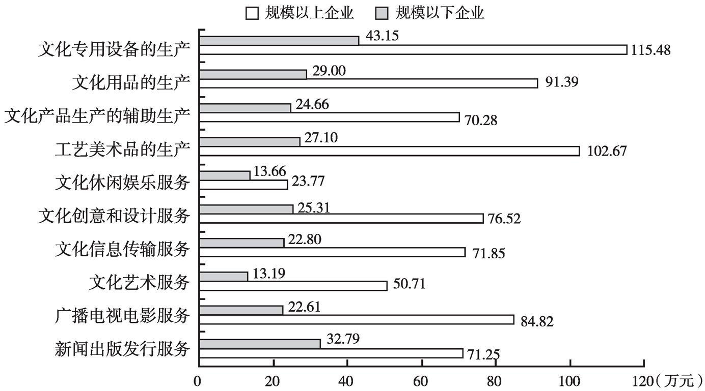 图6-3 2013年各大类规模以上文化企业与规模以下文化企业的人均营业收入