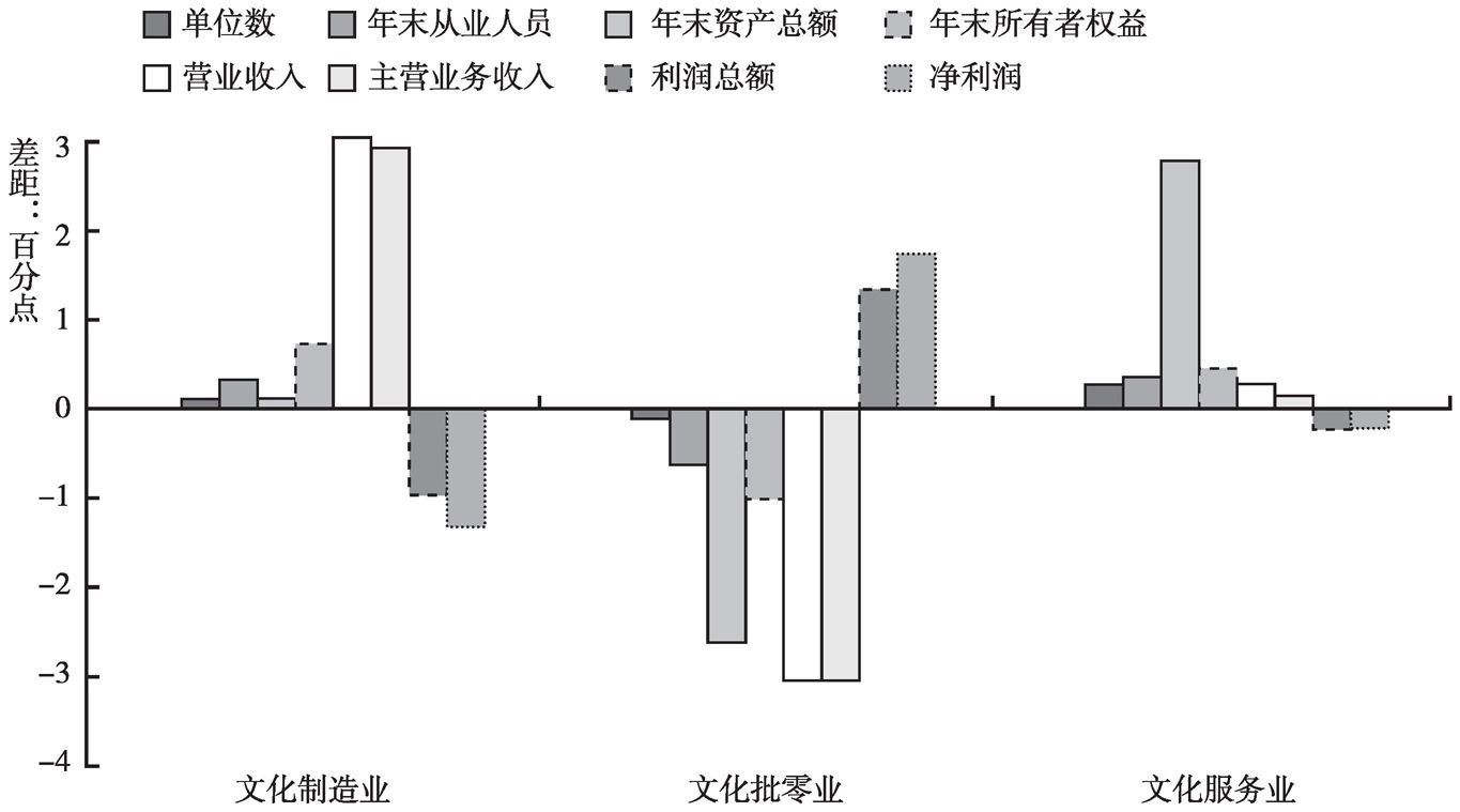 图7-1 2012~2013年全国规模以上文化企业中三类企业所占各项指标比重的变动