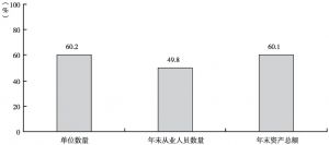 图7-3 2013年“高关注度”产业在全国文化产业法人单位若干经济指标中所占比重