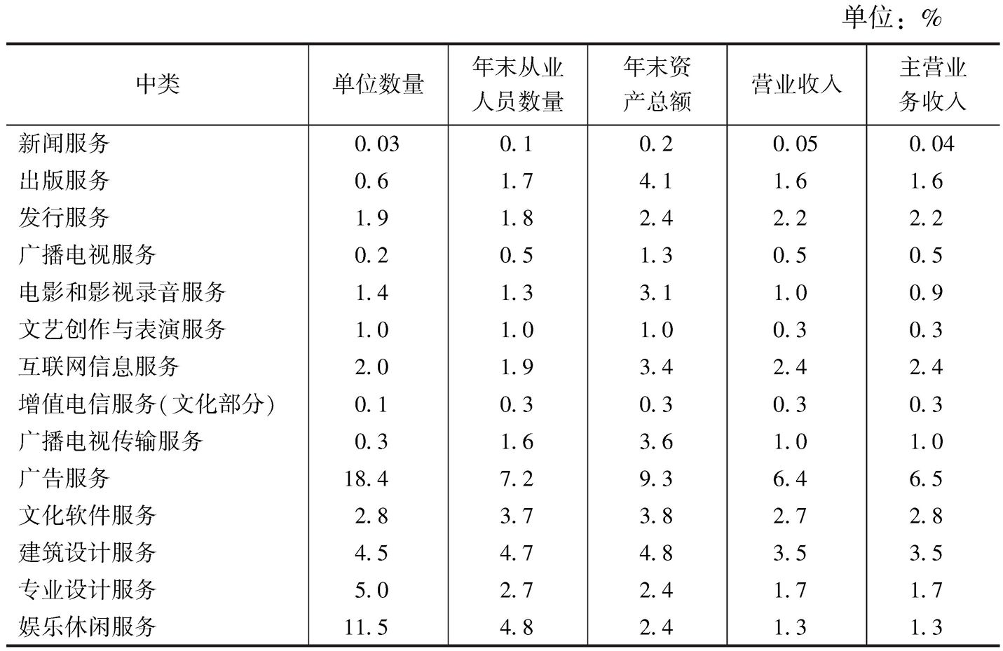表7-5 2013年末全国文化企业主要经济指标中各“高关注度”中类所占比重