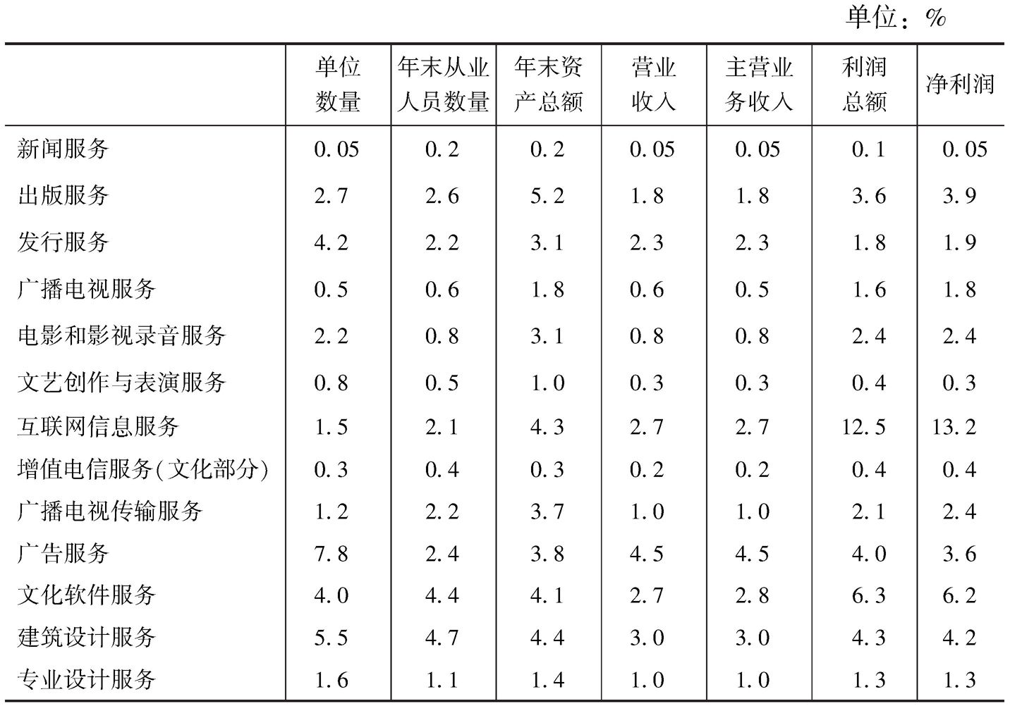 表7-6 2013年全国规模以上文化企业主要经济指标中各“高关注度”中类所占比重
