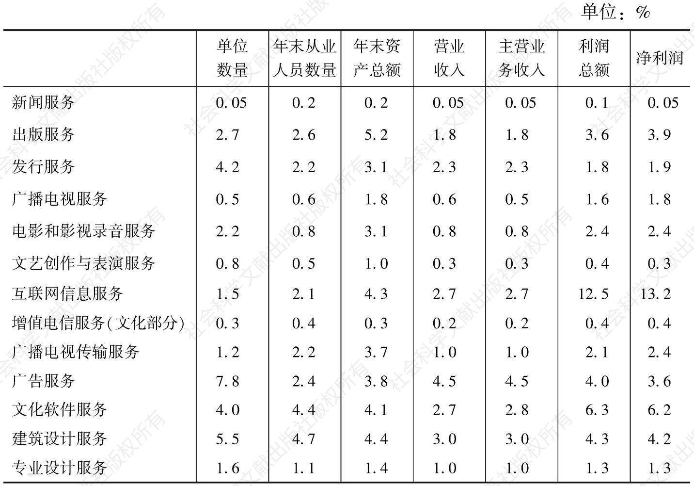 表7-6 2013年全国规模以上文化企业主要经济指标中各“高关注度”中类所占比重