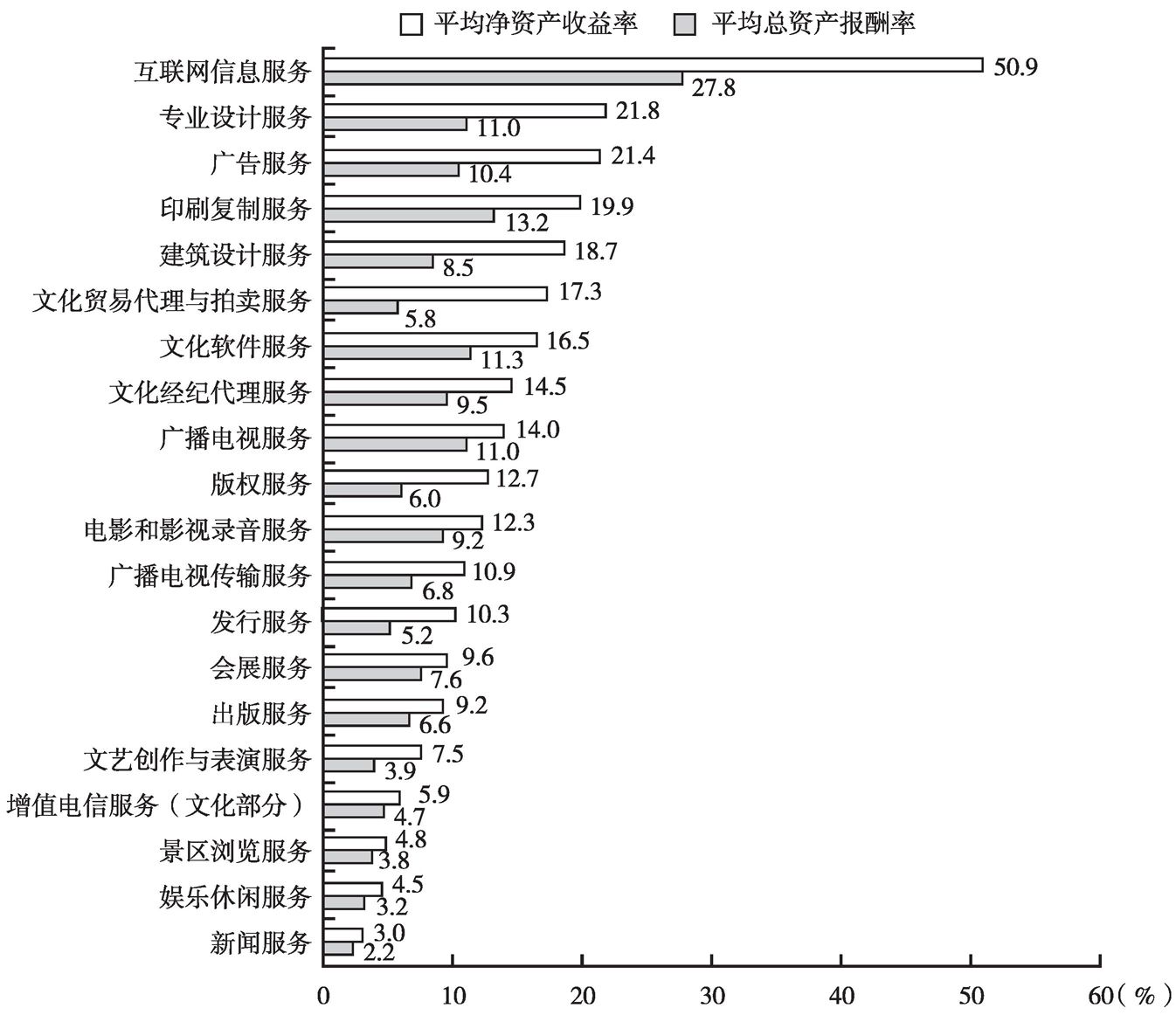 图7-6 2013年20个“高关注度”中类规模以上文化企业的主要利润率指标