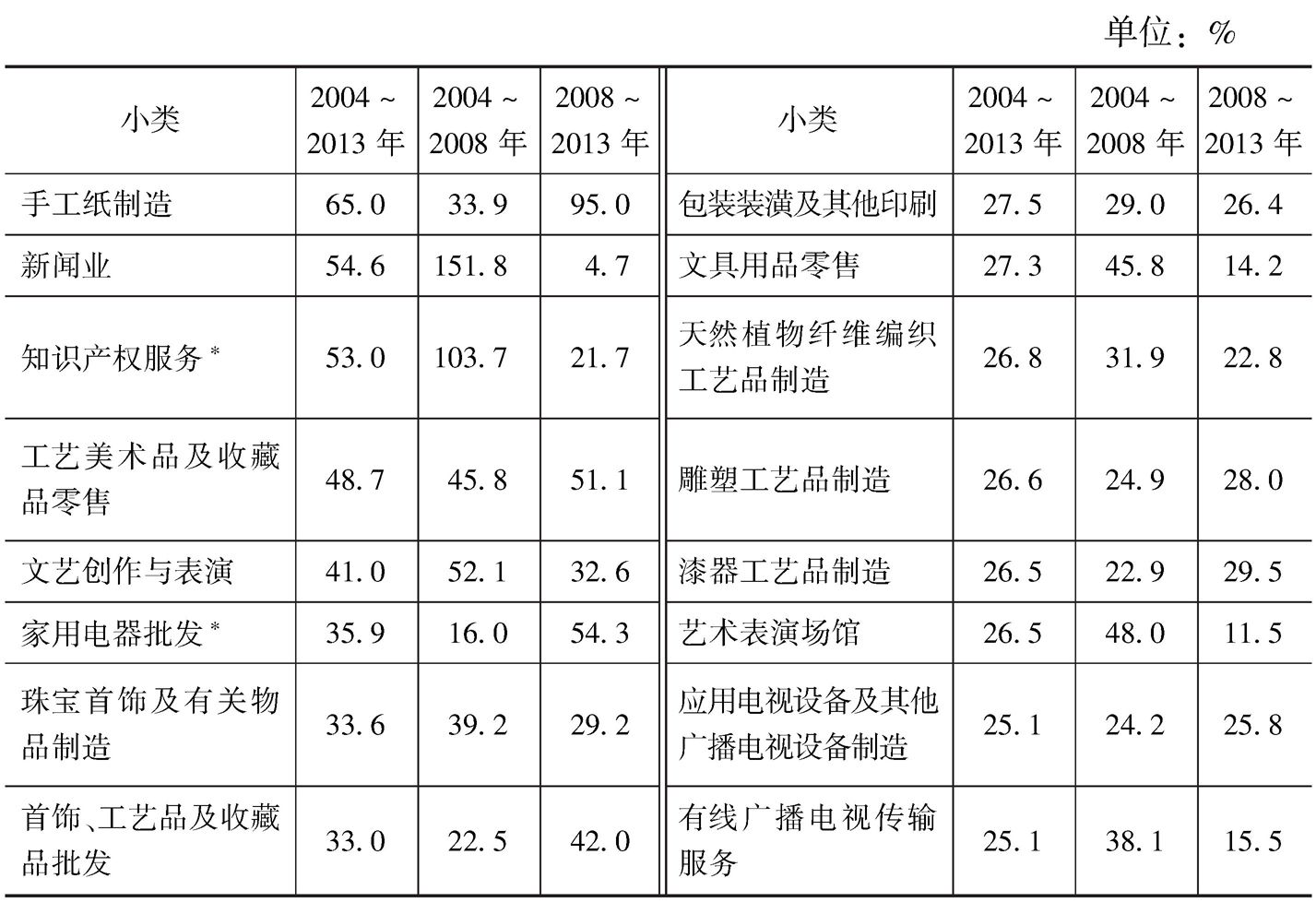 表7-7 2004年以来各小类规模以上文化企业营业收入的年平均增长率